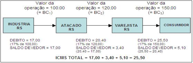 Descripción: https://www.sefaz.rs.gov.br/imagens/substituicao_tributaria_questao_21_esquema_1.jpg