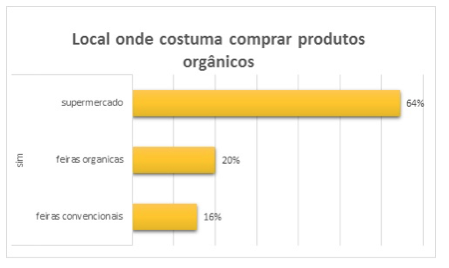 Descripción: C:\Users\Acer\Desktop\TCC\Graficos\Graf 7 - Locais de consumo.jpg