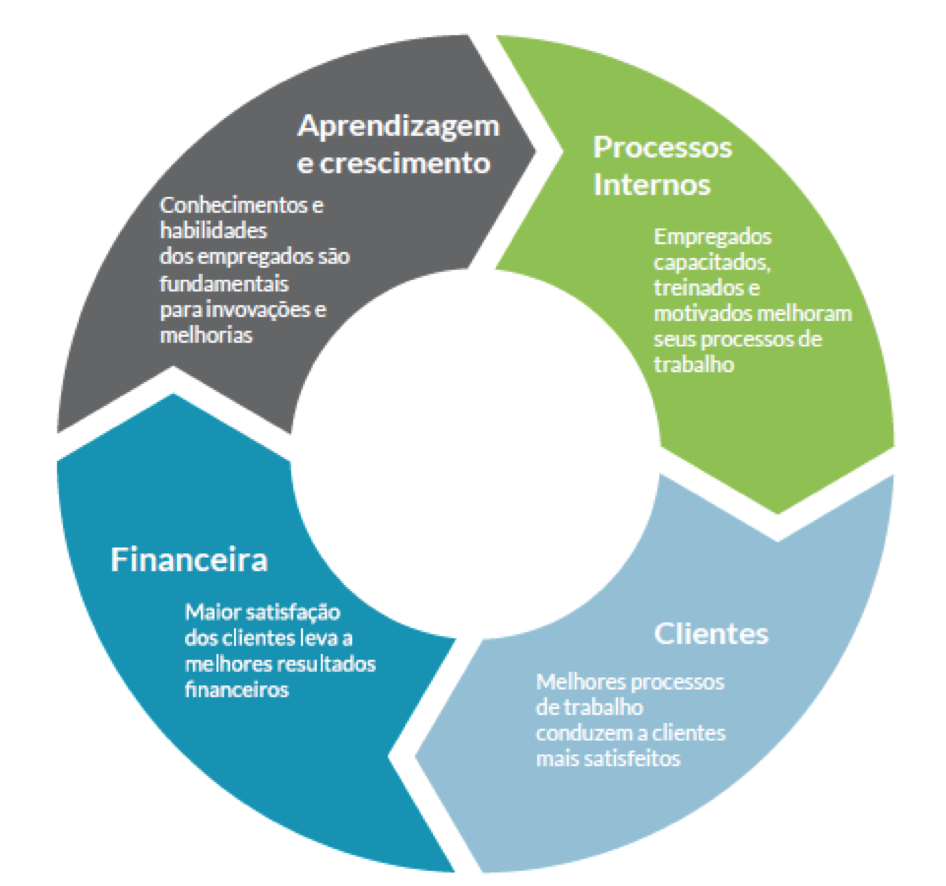 https://www.treasy.com.br/wp-content/uploads/2016/03/perspectivas-do-bsc-balanced-scorecard-02.png