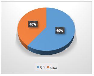 Grafico