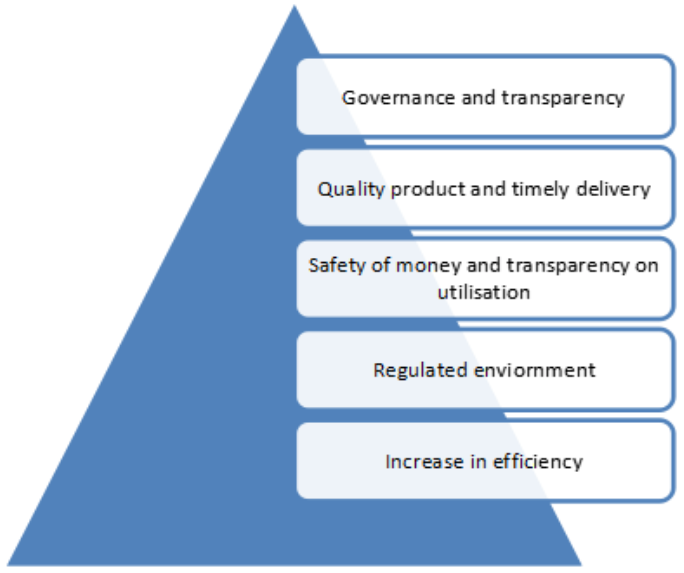 Image result for registration and accountability of businesses after rera and gst