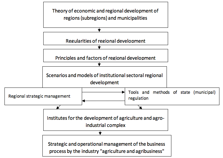 Regional economic development